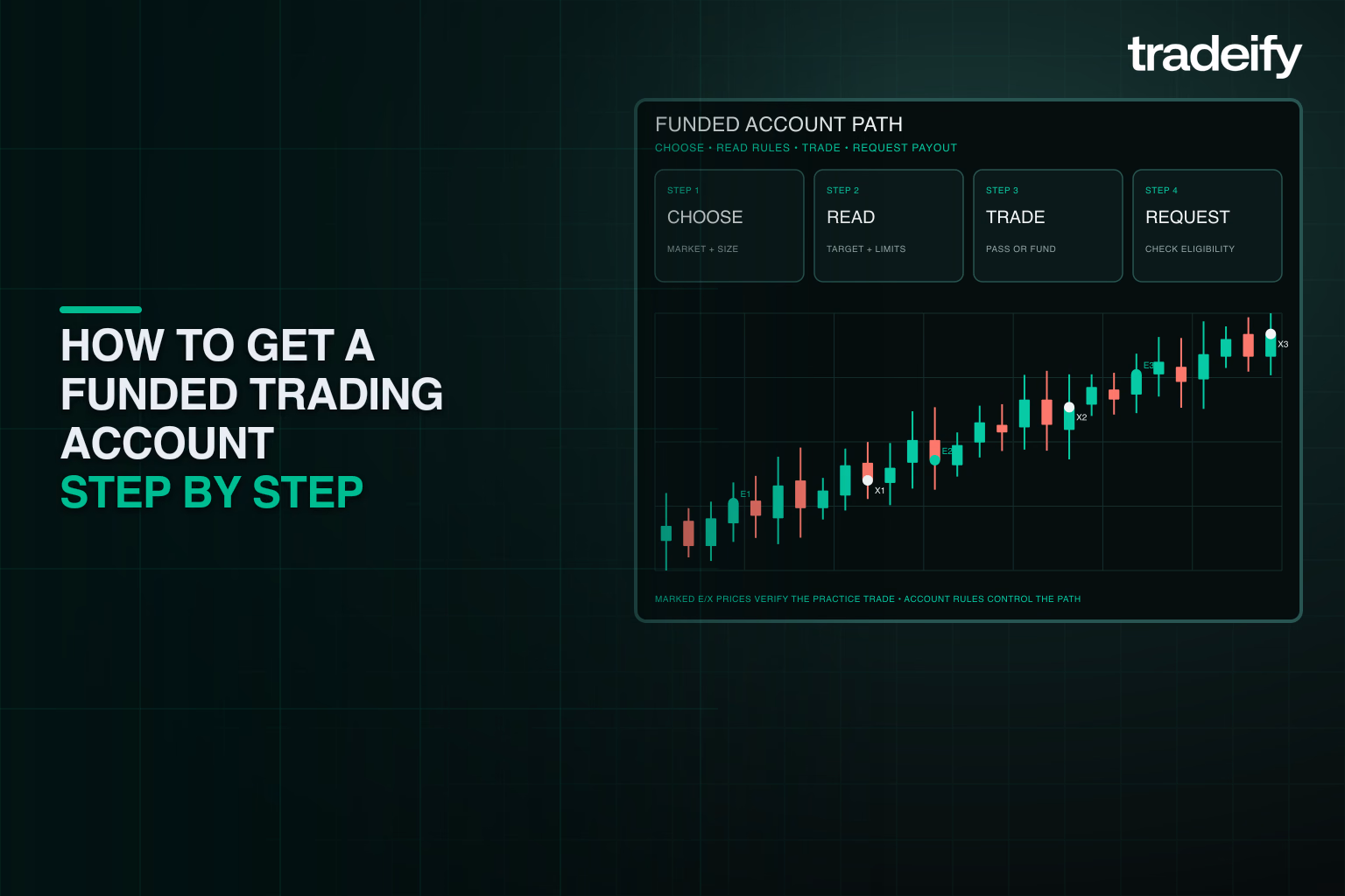 Four-step funded account path from choosing a market and reading rules through trading and payout eligibility