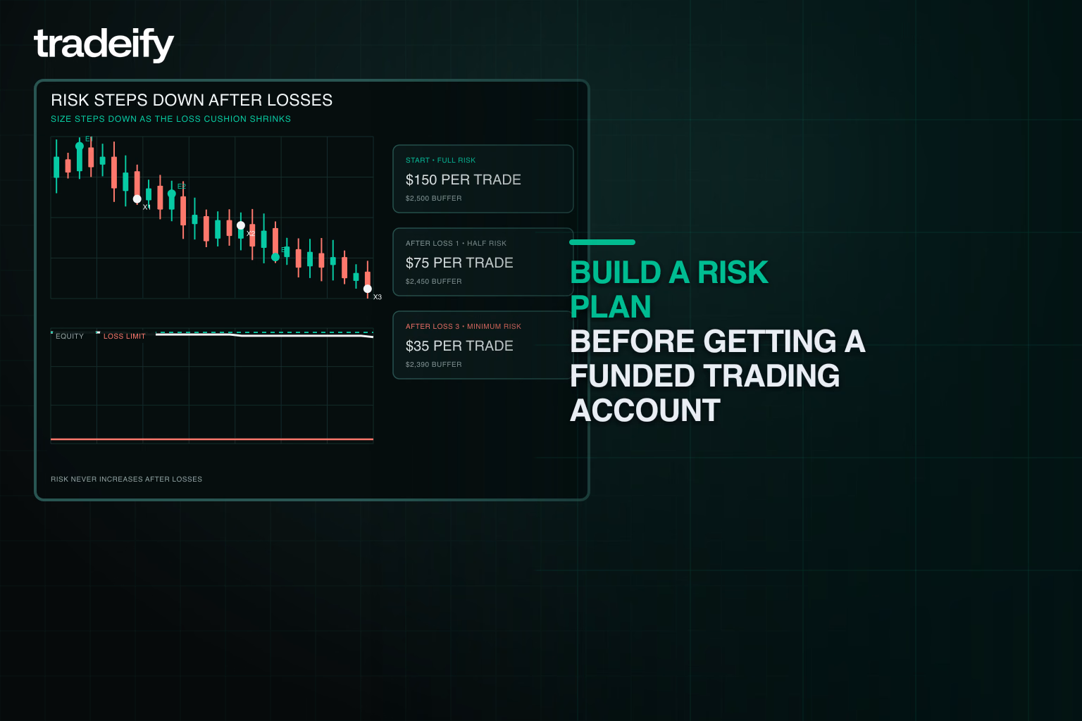 Risk ladder reducing per-trade size after three validated losses as the funded account buffer shrinks