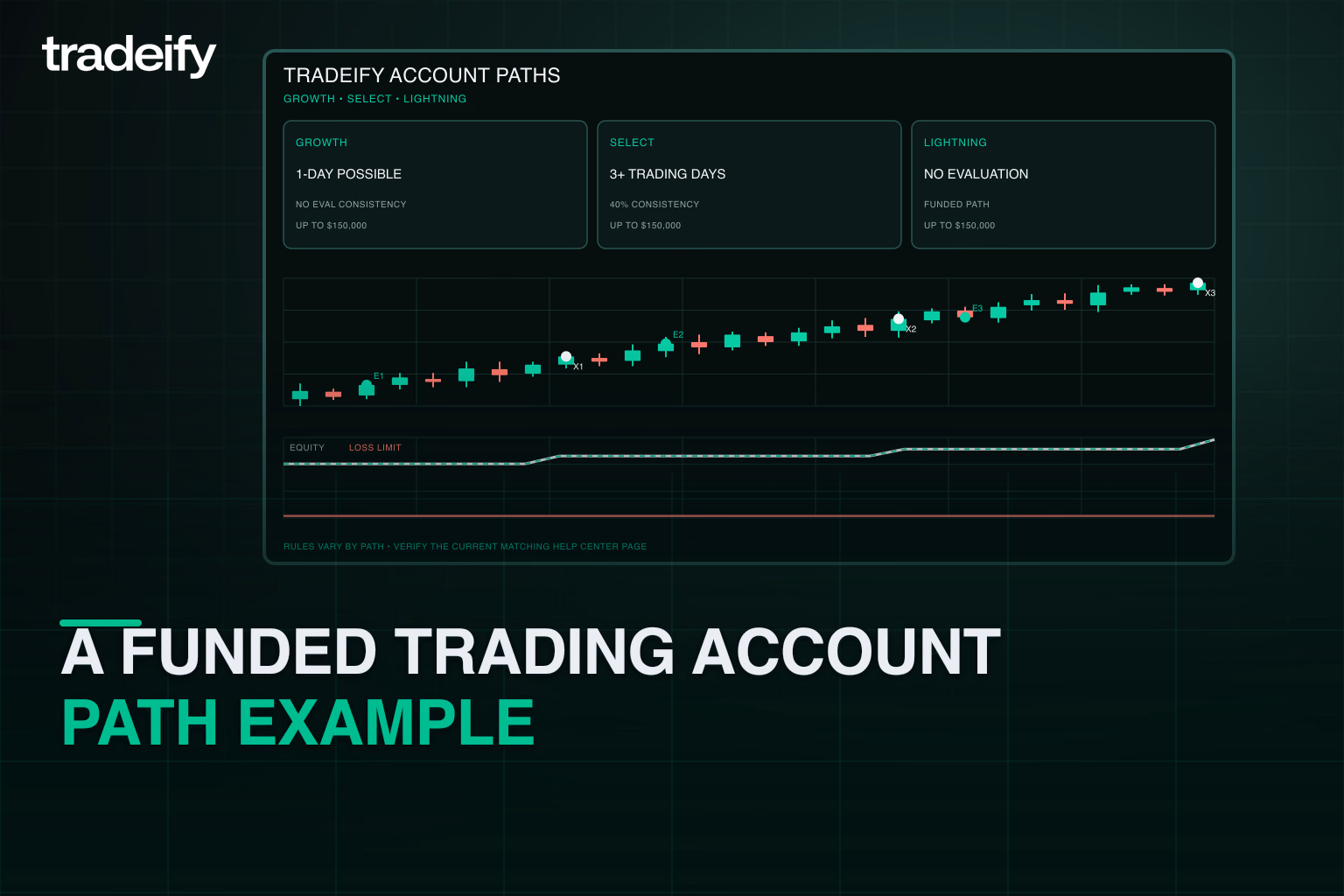 Tradeify Growth Select and Lightning funded account paths compared with current article-stated timing and consistency differences