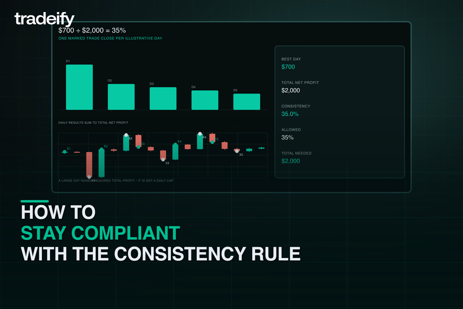Controlled daily profits totaling two-thousand dollars with a seven-hundred-dollar best day exactly at a thirty-five percent consistency limit