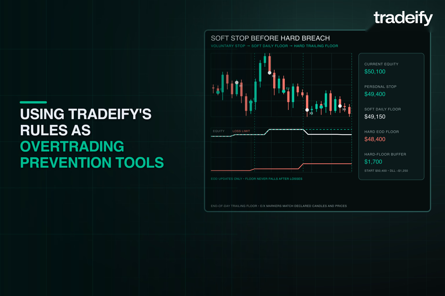 Validated futures equity chart comparing a voluntary stop, a soft daily loss floor, and the hard trailing drawdown floor