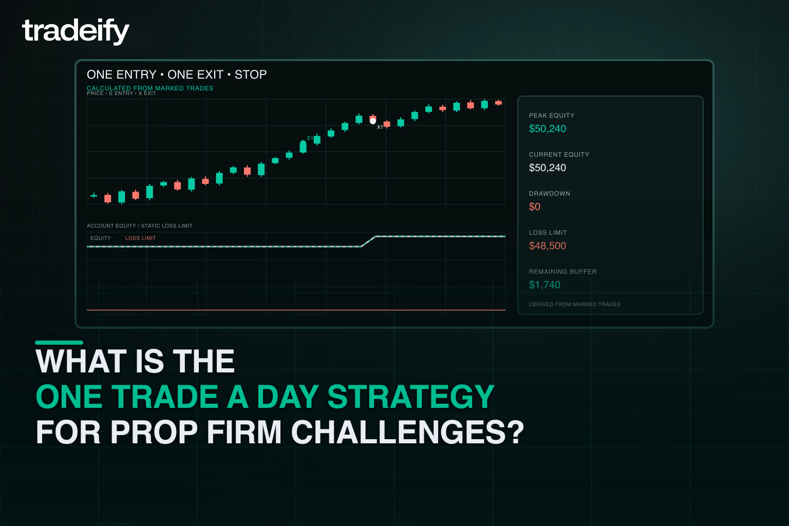 Opening range breakout with one entry, one stop-defined risk, one target exit, and the resulting account buffer