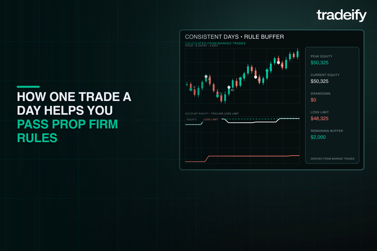Four one-trade sessions showing consistent daily results, end-of-day loss-floor updates, drawdown, and remaining buffer