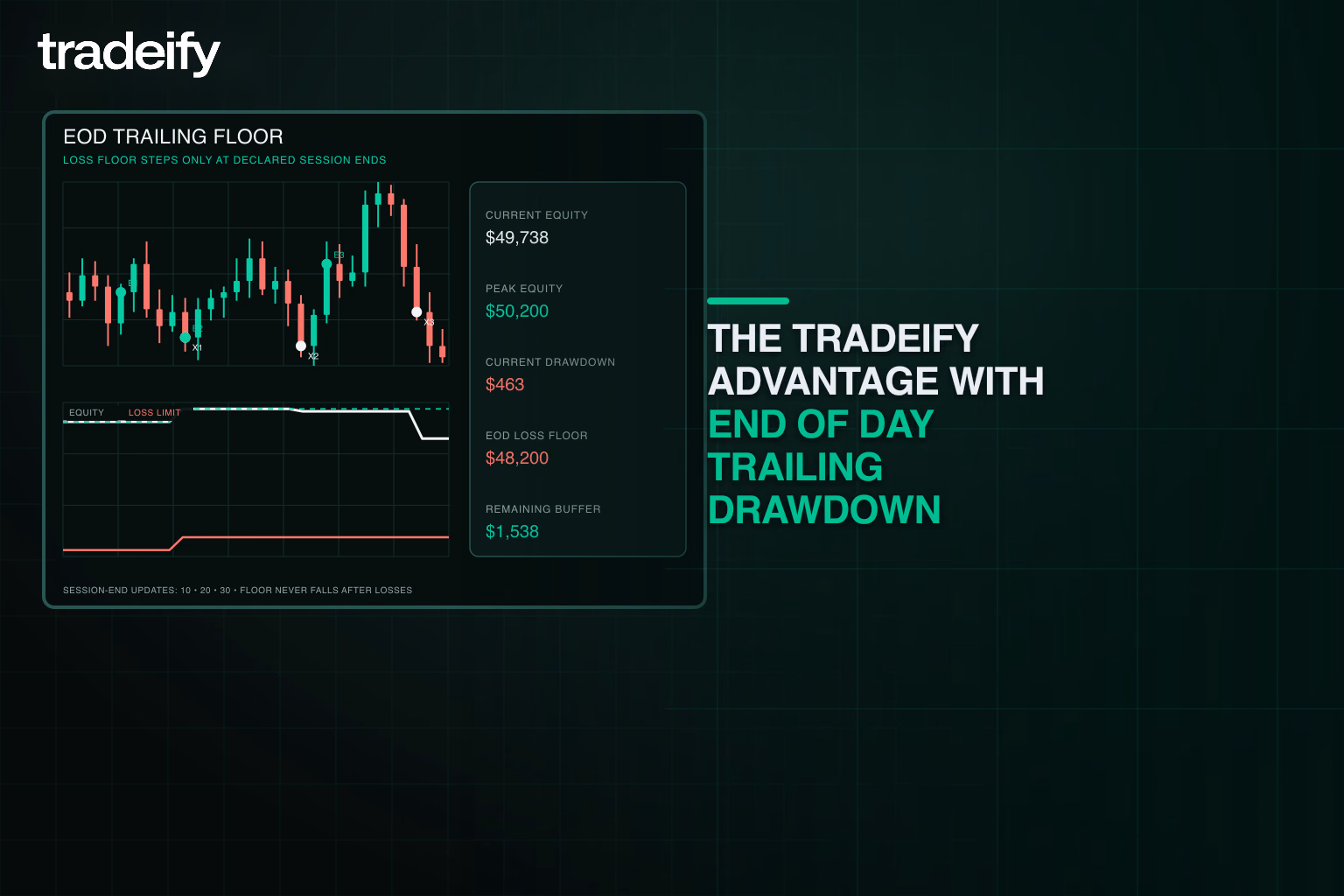 Validated account equity and End of Day trailing loss floor that updates only at declared session-end indexes
