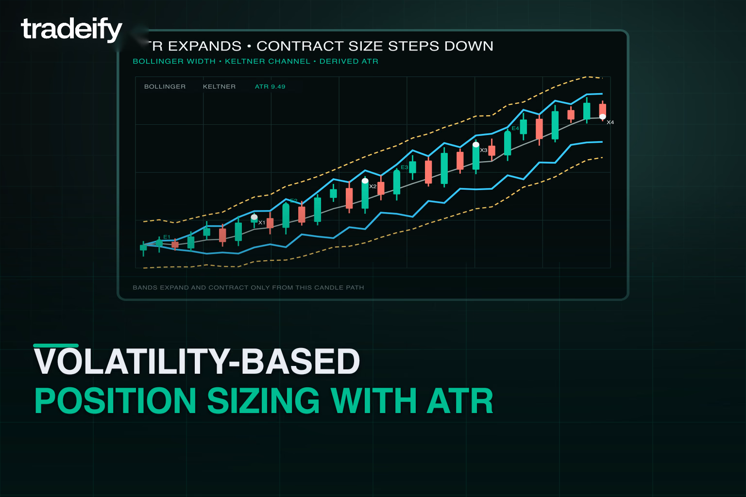 Validated futures path with derived ATR and volatility bands expanding as position size decreases