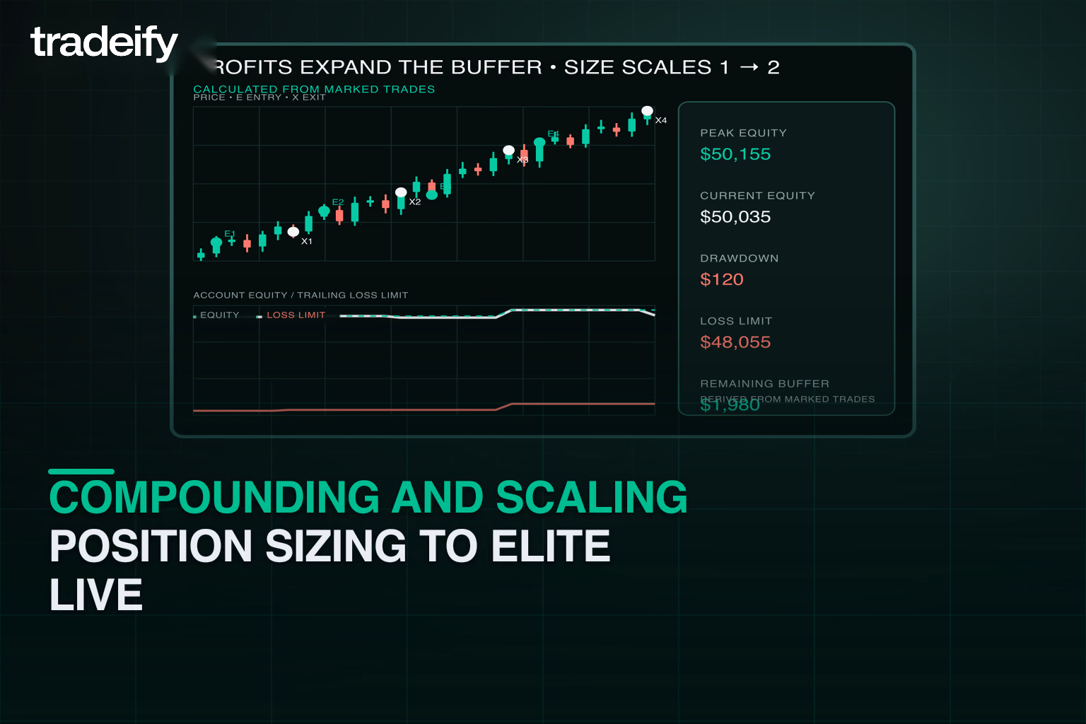 Validated equity and loss-floor path scaling from one to two micro contracts only after profits expand the buffer