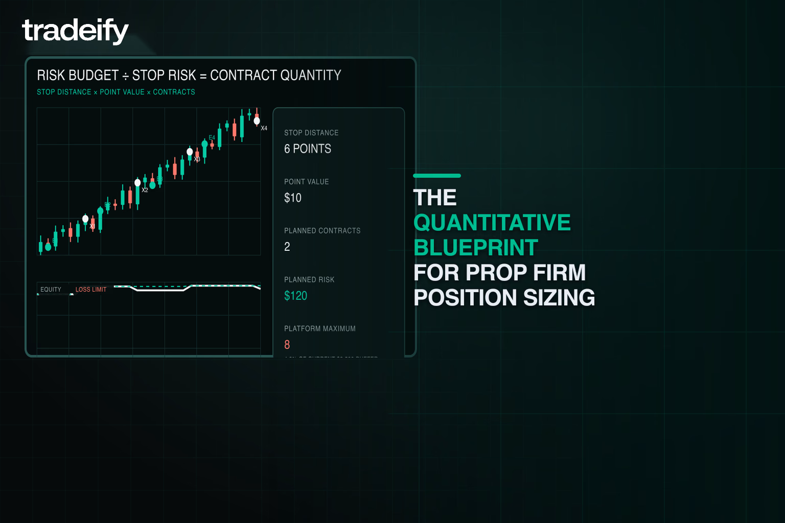 Validated risk-budget equation dividing planned loss by stop risk to determine contract quantity