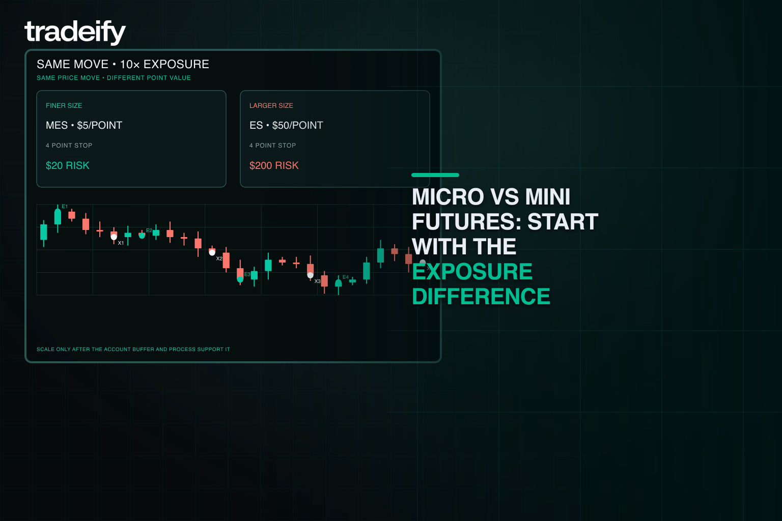 Validated MES and ES comparison showing the same four-point move with tenfold dollar exposure
