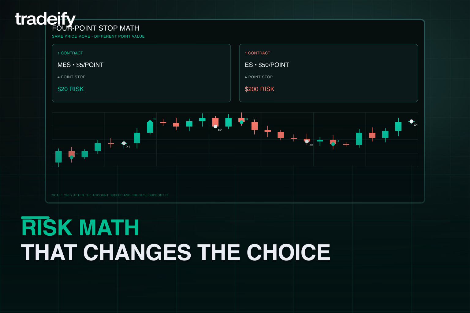 Validated four-point move showing twenty dollars of MES risk versus two hundred dollars of ES risk