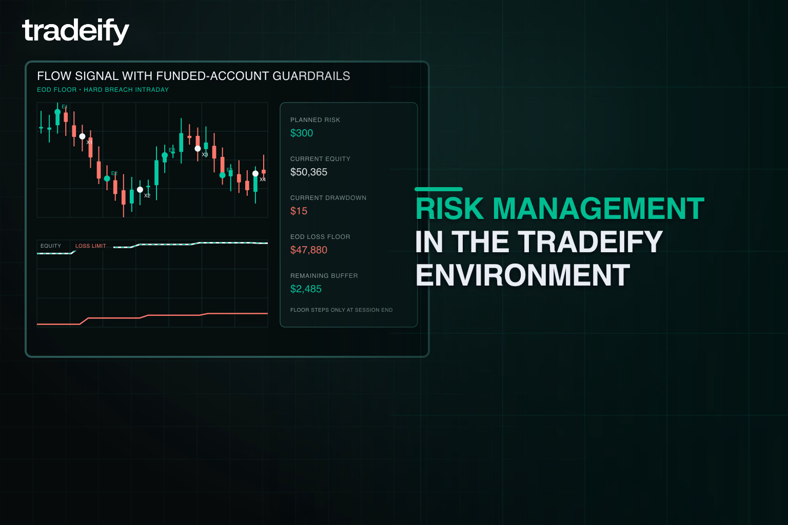 Validated unusual-options trade path with planned risk, equity, end-of-day loss floor, drawdown, and remaining buffer