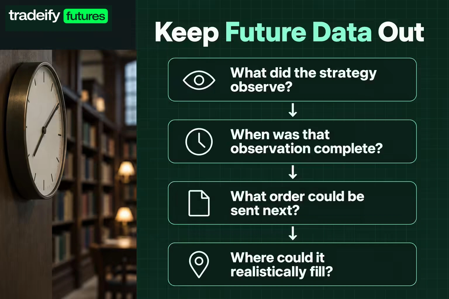 Four connected questions trace what a strategy observed, when the observation completed, which order could follow, and where it could realistically fill.