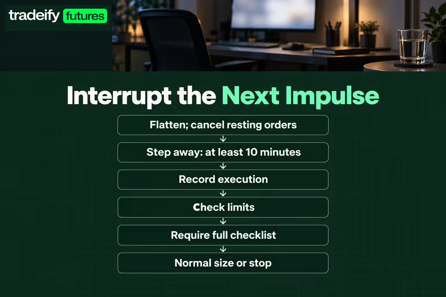 A six-step interruption protocol covers flattening and cancelling orders, stepping away for at least 10 minutes, recording execution, checking limits, requiring the full checklist, and normal size or stopping.