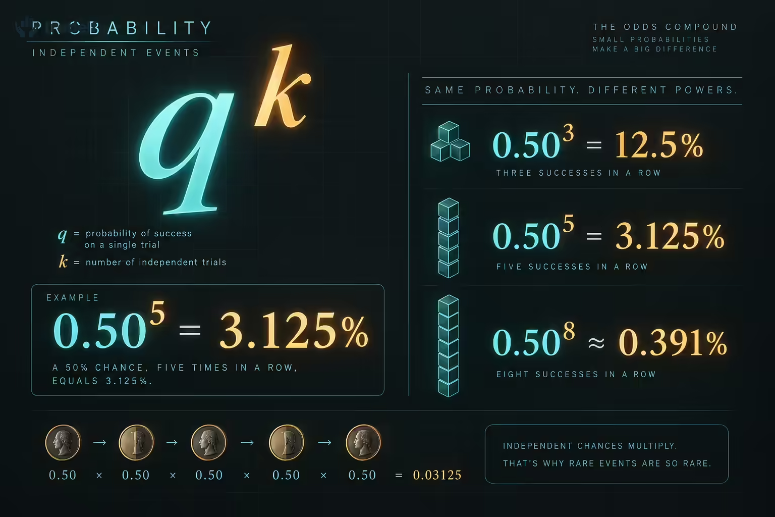 The probability formula q to the power of k with worked examples 0.50 cubed equals 12.5%, 0.50 to the fifth equals 3.125%, and 0.50 to the eighth is approximately 0.391% at a 50% win rate.