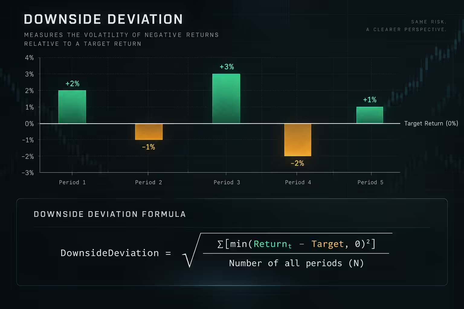 Downside deviation explained with five periodic returns, below-target returns in amber, and the full-period denominator formula.
