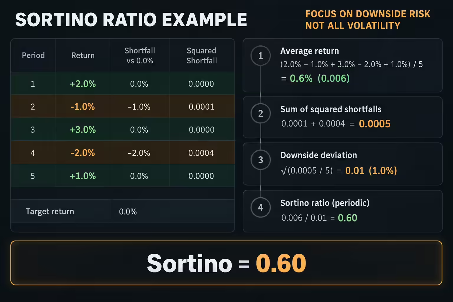 A worked Sortino ratio example: returns +2, -1, +3, -2, +1 percent against a 0% target produce a periodic Sortino ratio of 0.60.