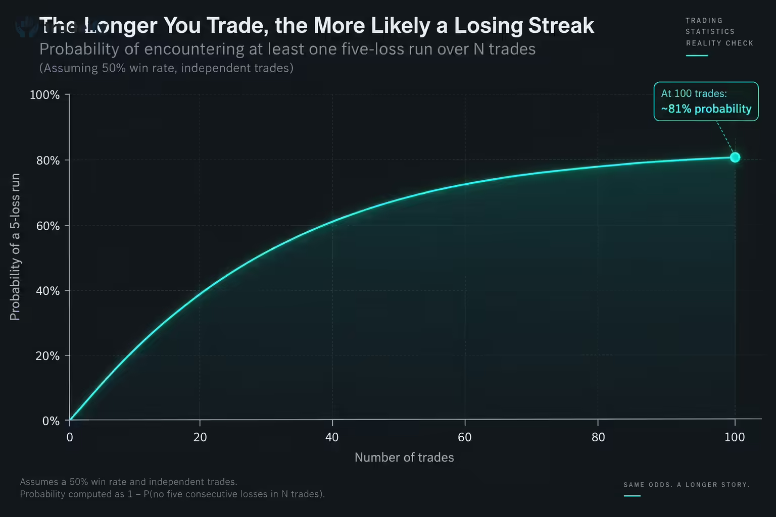 Line chart showing the rising probability of encountering at least one five-loss run over 100 trades, approaching roughly 81%.