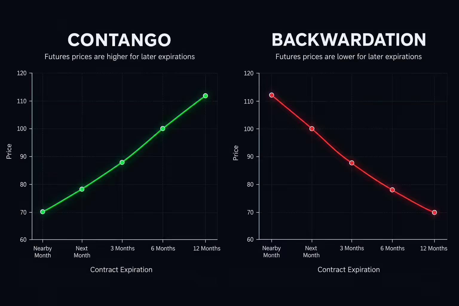 Side-by-side futures term-structure curves showing contango sloping upward in green and backwardation sloping downward in red.