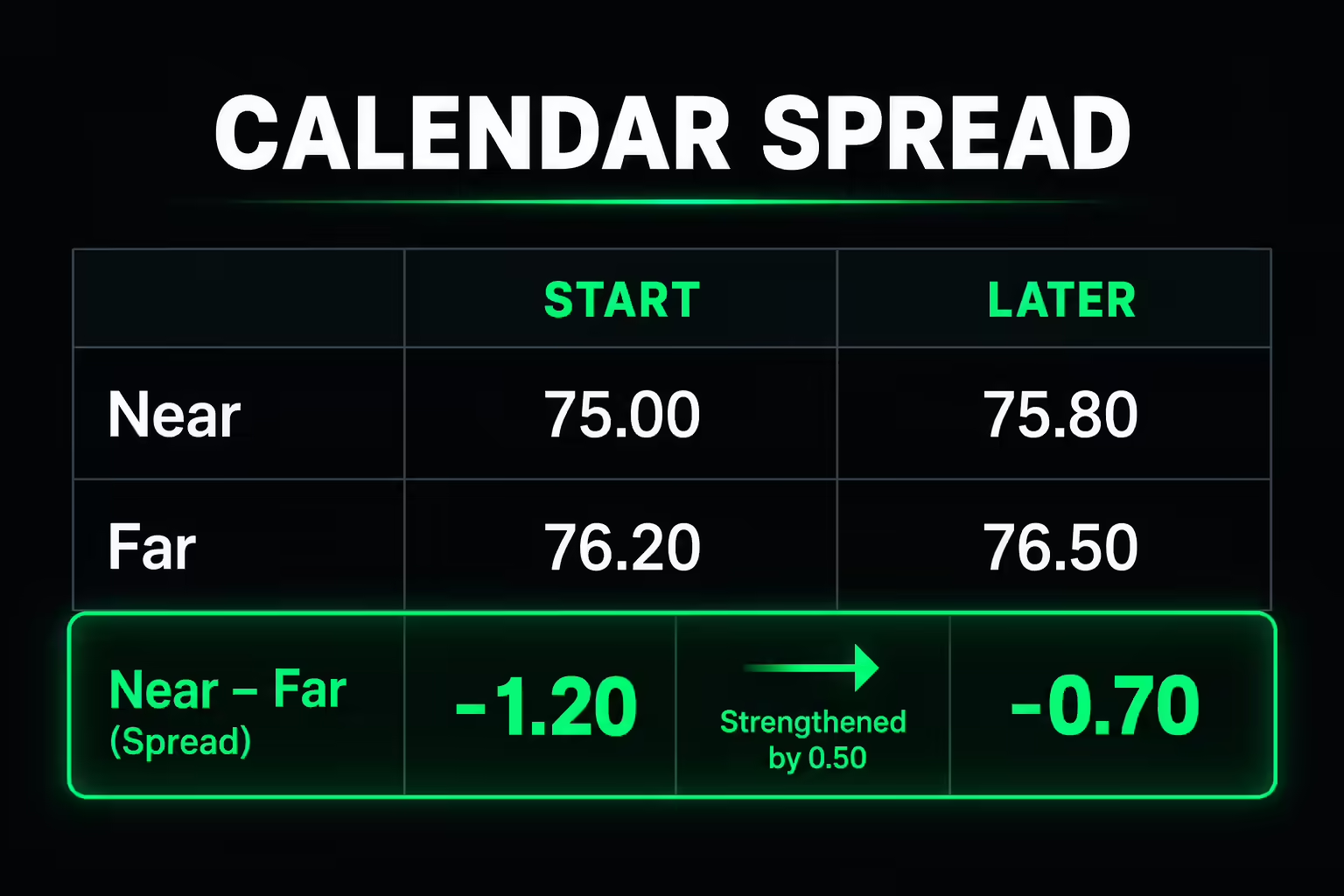 Calendar spread example table showing near and far prices changing from start to later, spread strengthening from -1.20 to -0.70.