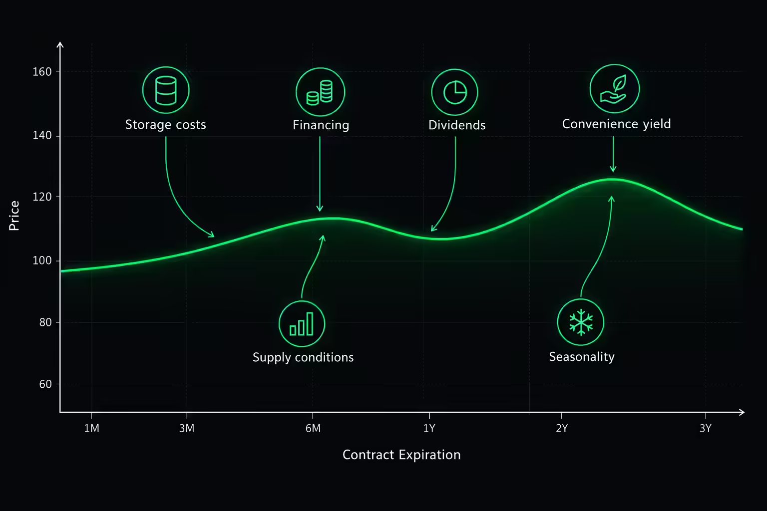 Futures term-structure curve with factors that shape it: storage costs, financing, dividends, convenience yield, supply conditions, and seasonality.