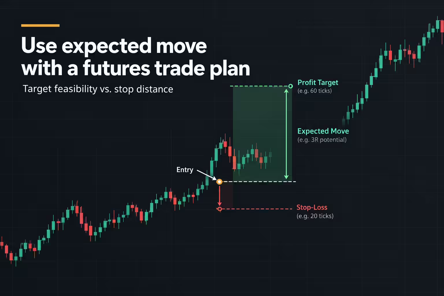 Use expected move with a futures trade plan - stop loss and profit target around expected move range