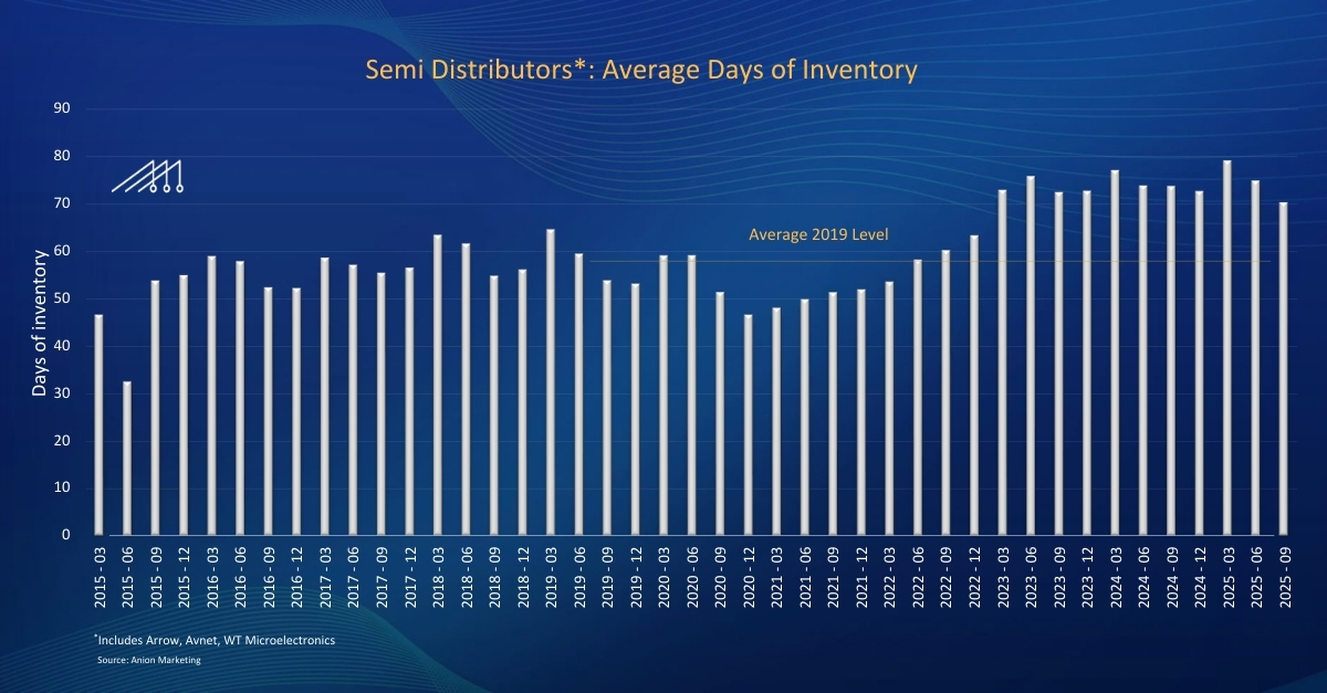 Semi Manufacturers Days of Inventory Trends 