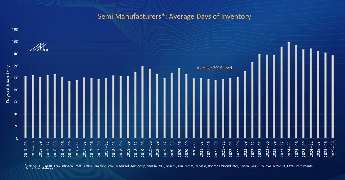 Q2’25 Performance Outlook for Top Semiconductor Manufacturers and Distributors