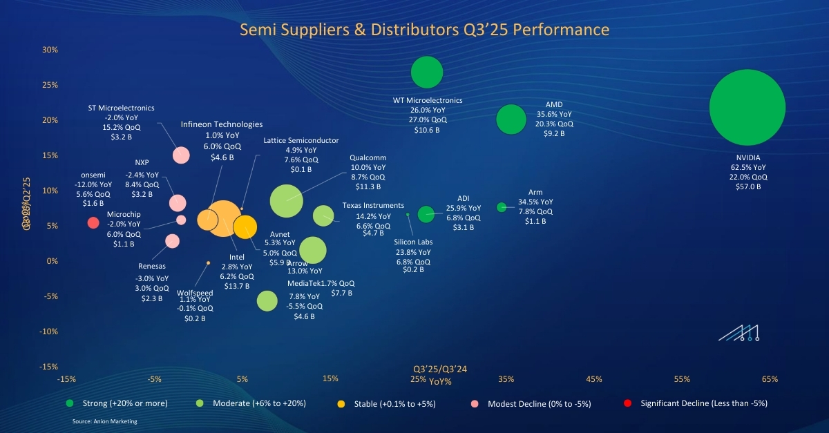 Q2’25 Performance Outlook for Top Semiconductor Manufacturers and Distributors