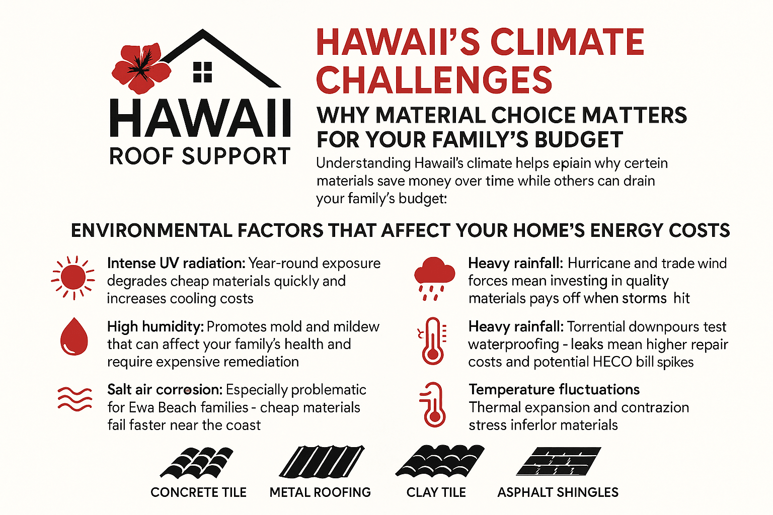 Energy-efficient roofing materials on Hawaii homes with solar panels
