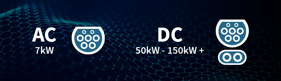Icons showing AC 7kW and DC 50kW–150kW+ EV charging plug types, illustrating electric car charging speeds and compatibility