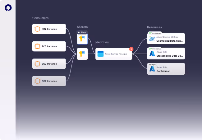 Diagram showing four EC2 Instances as consumers connected to AWS Secrets Manager under Secrets, which links to an Azure Service Principal under Identities, connected to Azure roles for Cosmos DB Data Contributor, Storage Blob Data Contributor, and Contributor under Resources.