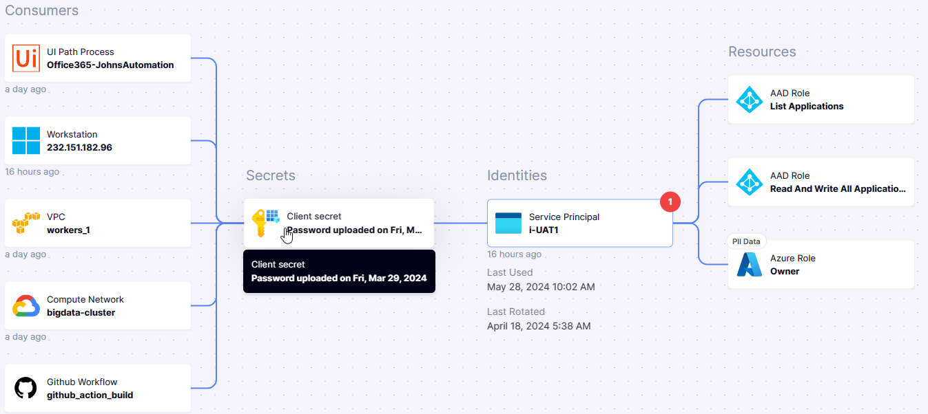 Oasis graph view linking consumers, a client secret, a service principal, and Azure roles/resources.