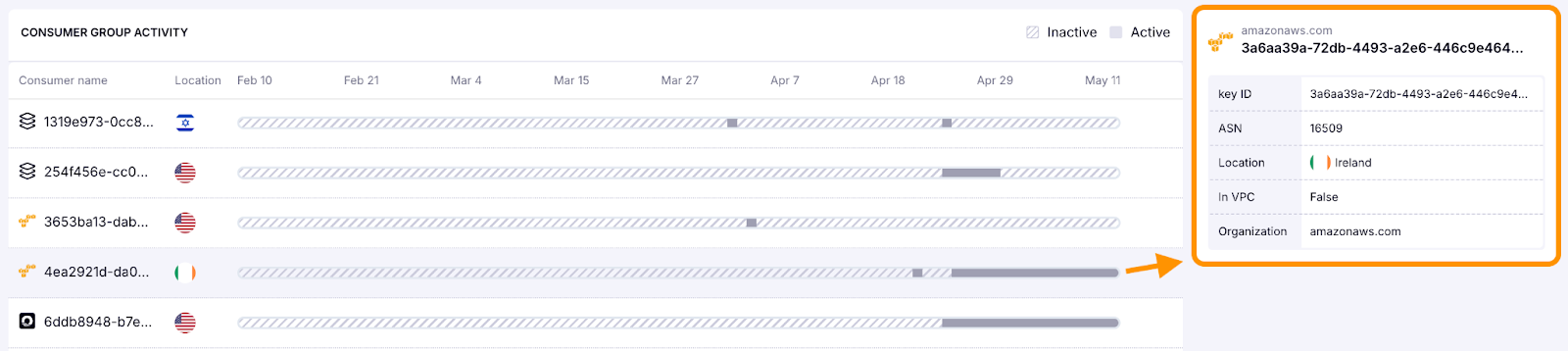 Consumer group activity timeline for an AWS access key with ASN and location details