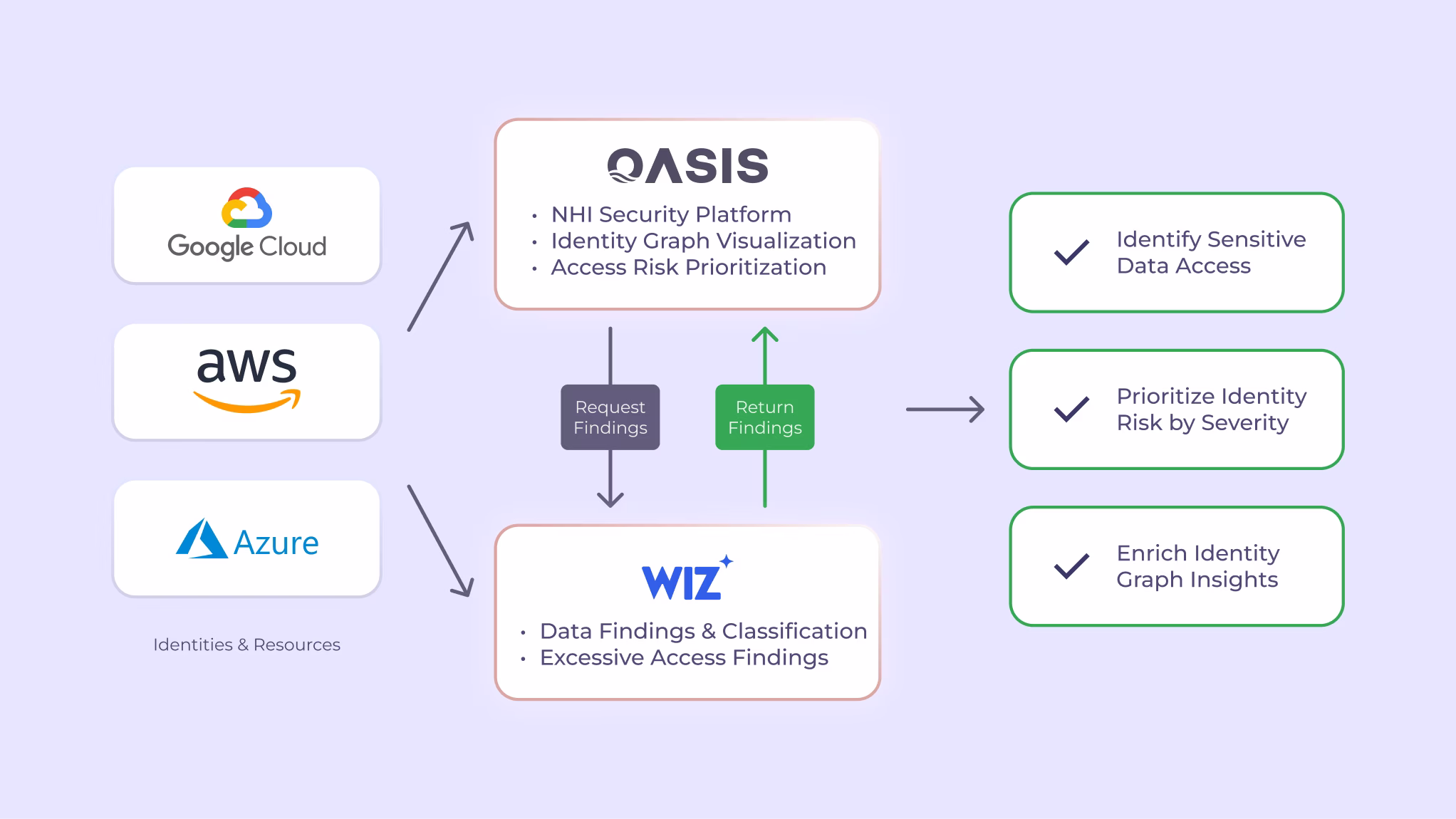 Integration diagram Oasis x Wiz