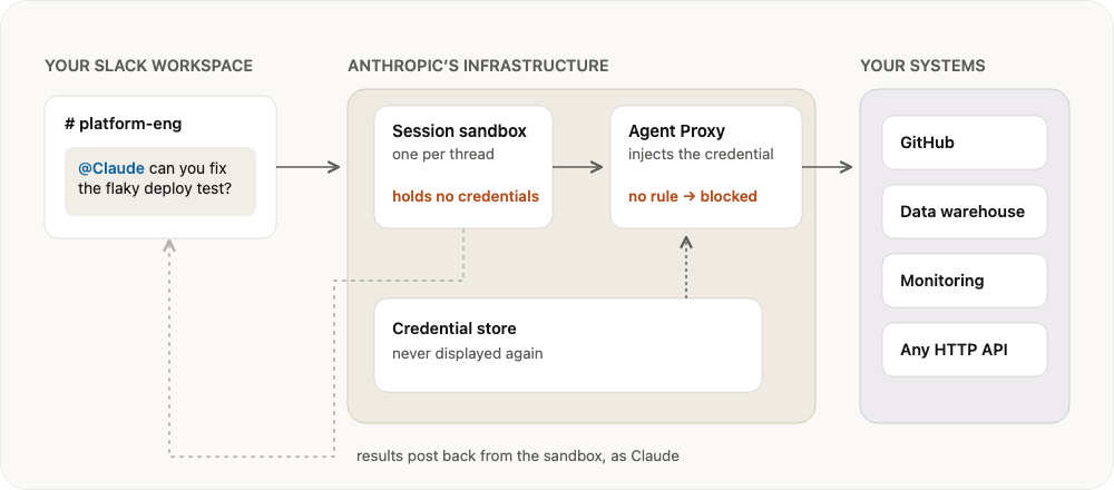 Diagram showing how Claude Tag gives an AI agent its own identity to access systems like GitHub and monitoring from a Slack channel