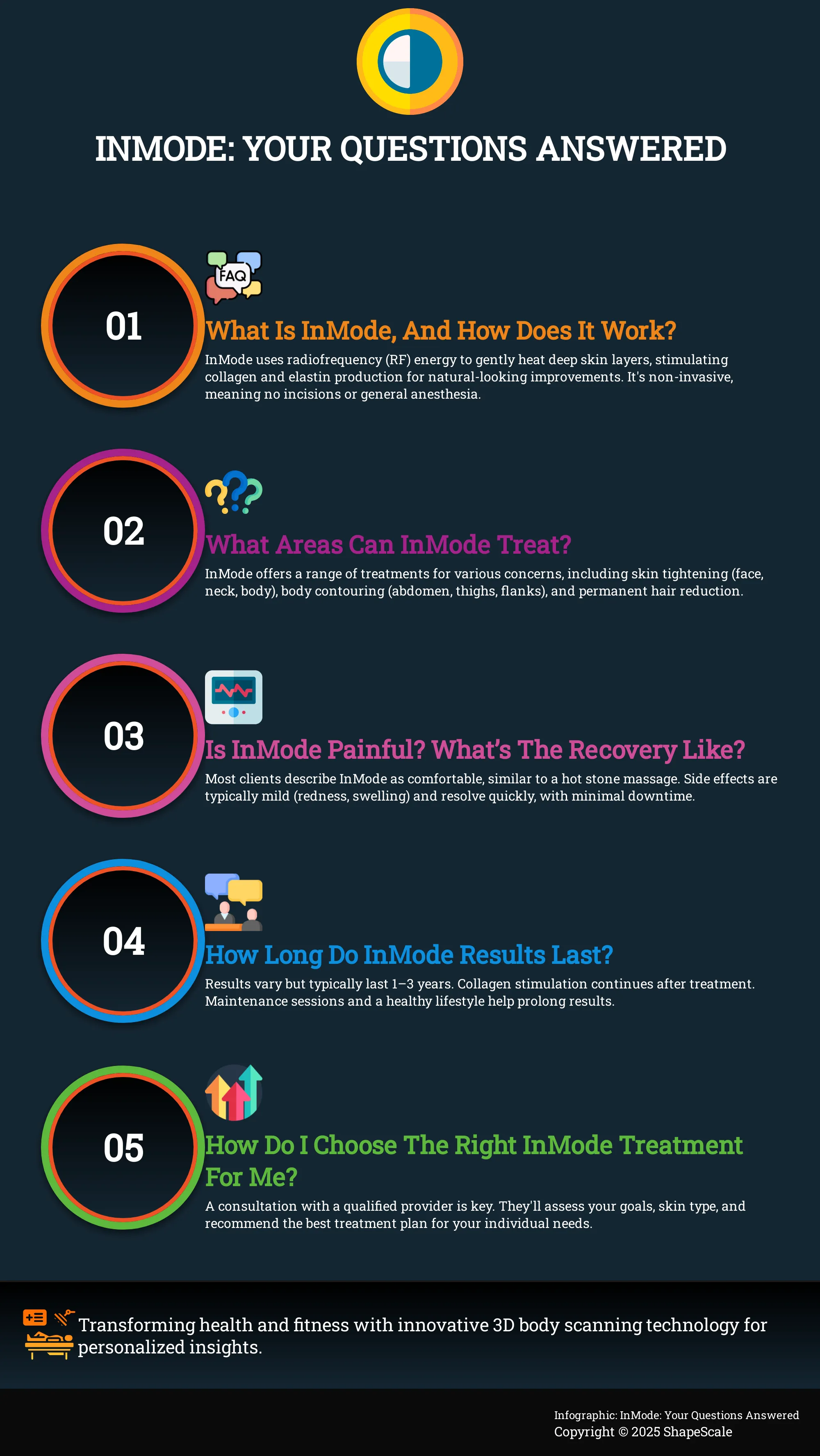Infographic answering common questions about InMode aesthetic treatments.
