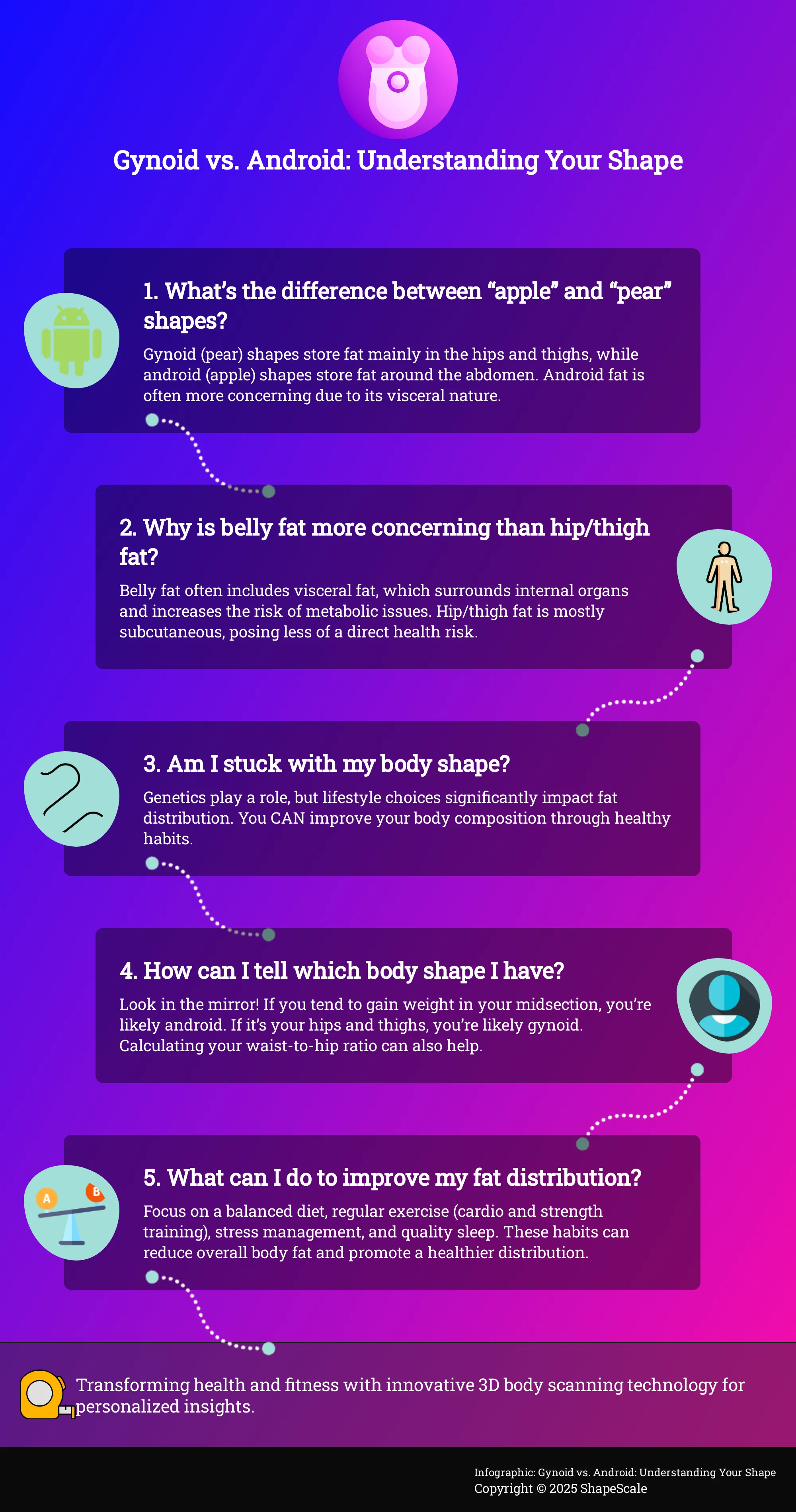 Infographic explaining gynoid and android fat distribution and its impact on health.