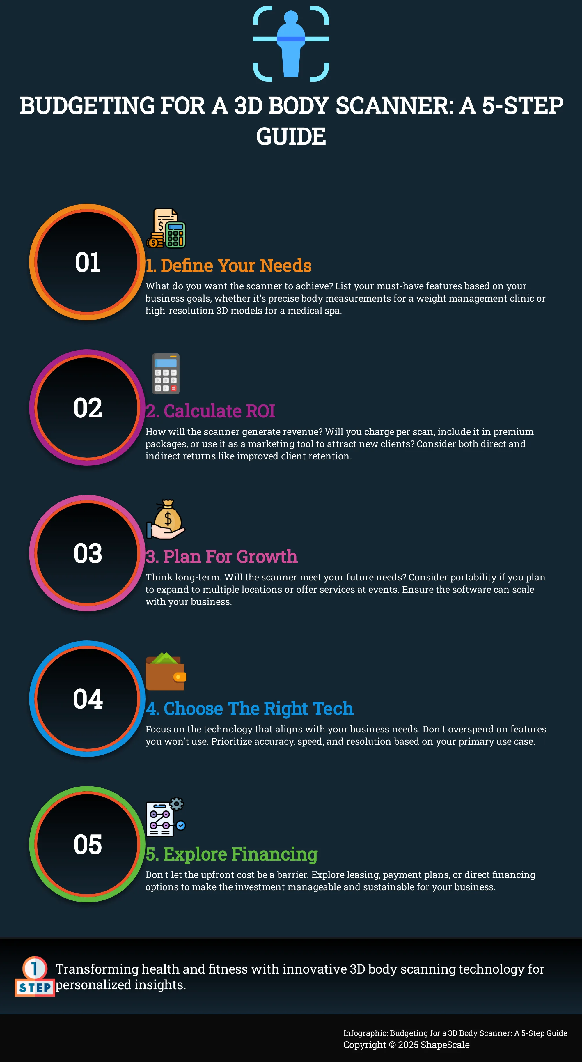 Infographic: 5 steps to budgeting for a 3D body scanner for your wellness business.