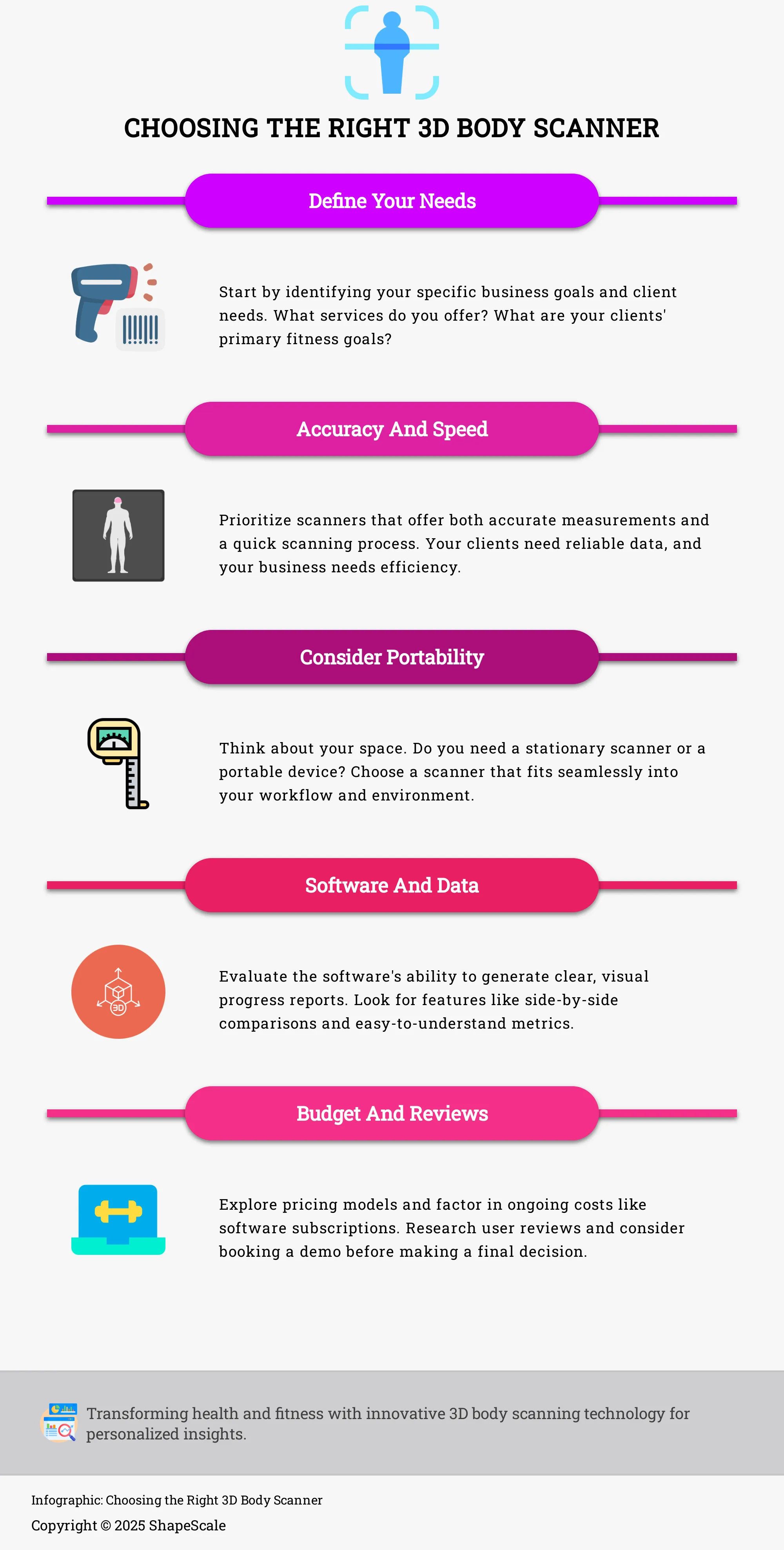 Infographic outlining 5 steps to choose a 3D body scanner for your wellness business.