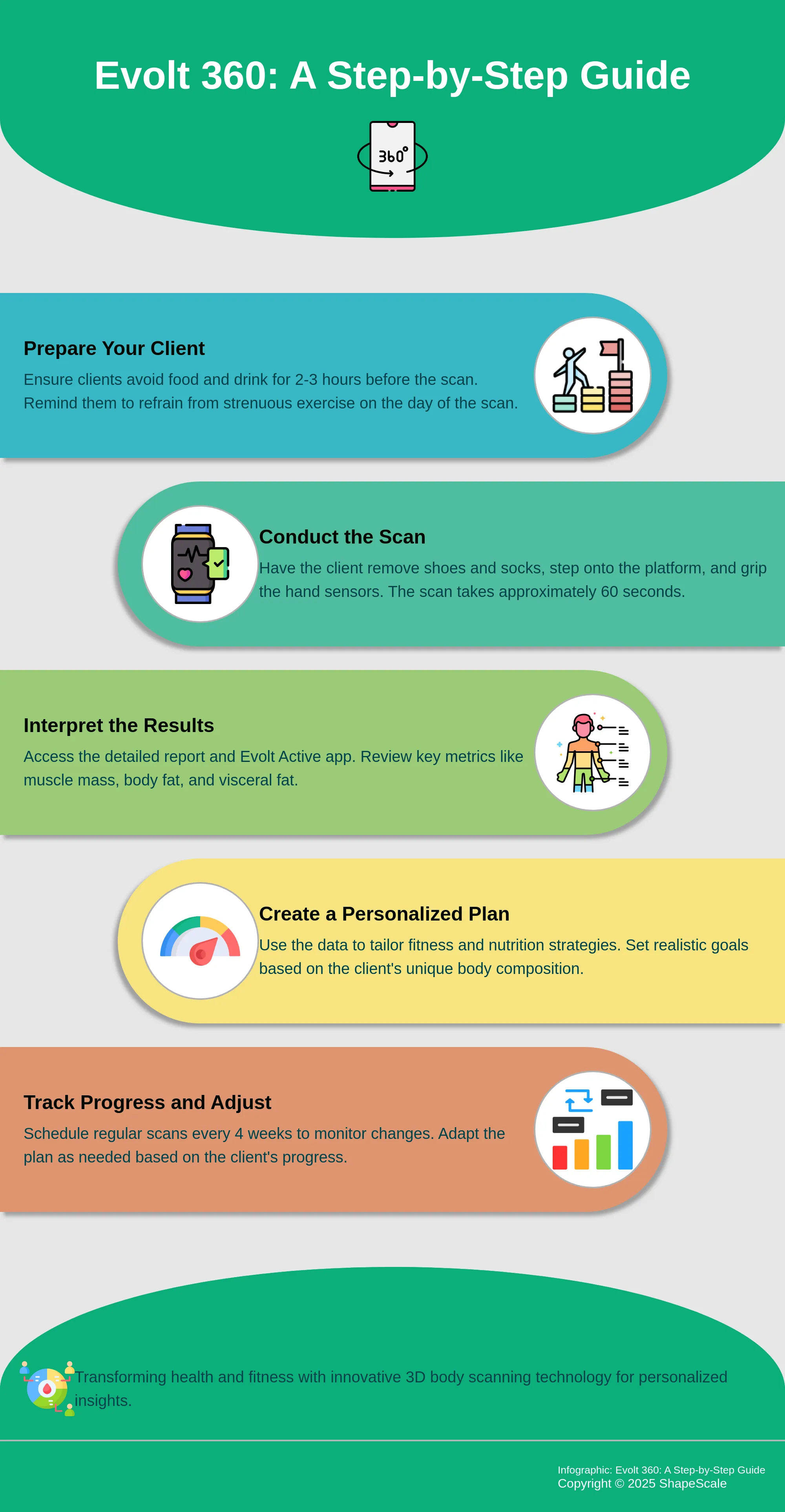 Infographic outlining the process of using the Evolt 360 body scanner.