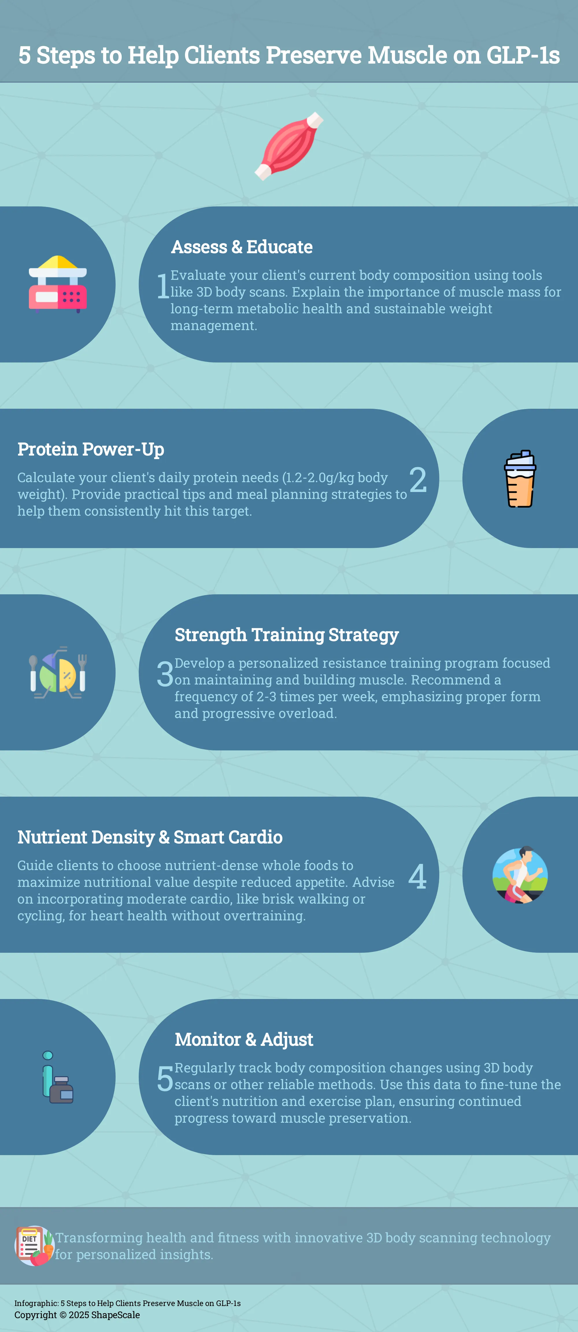 Infographic outlining 5 steps for wellness professionals to help clients preserve muscle mass while using GLP-1 medications.