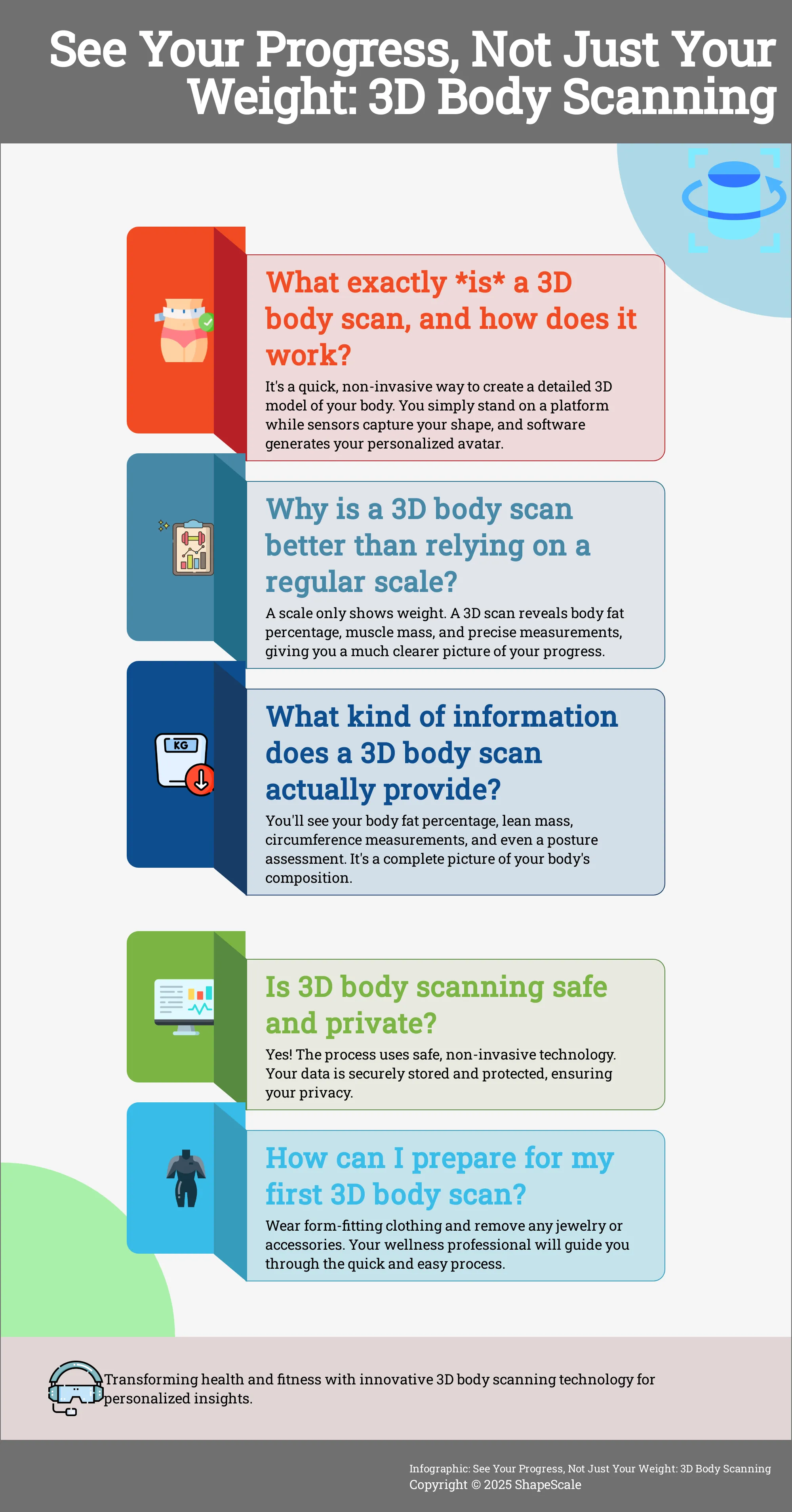 A 3D body scan provides a visual representation of a person's body shape and composition, offering detailed measurements and insights beyond a traditional scale.