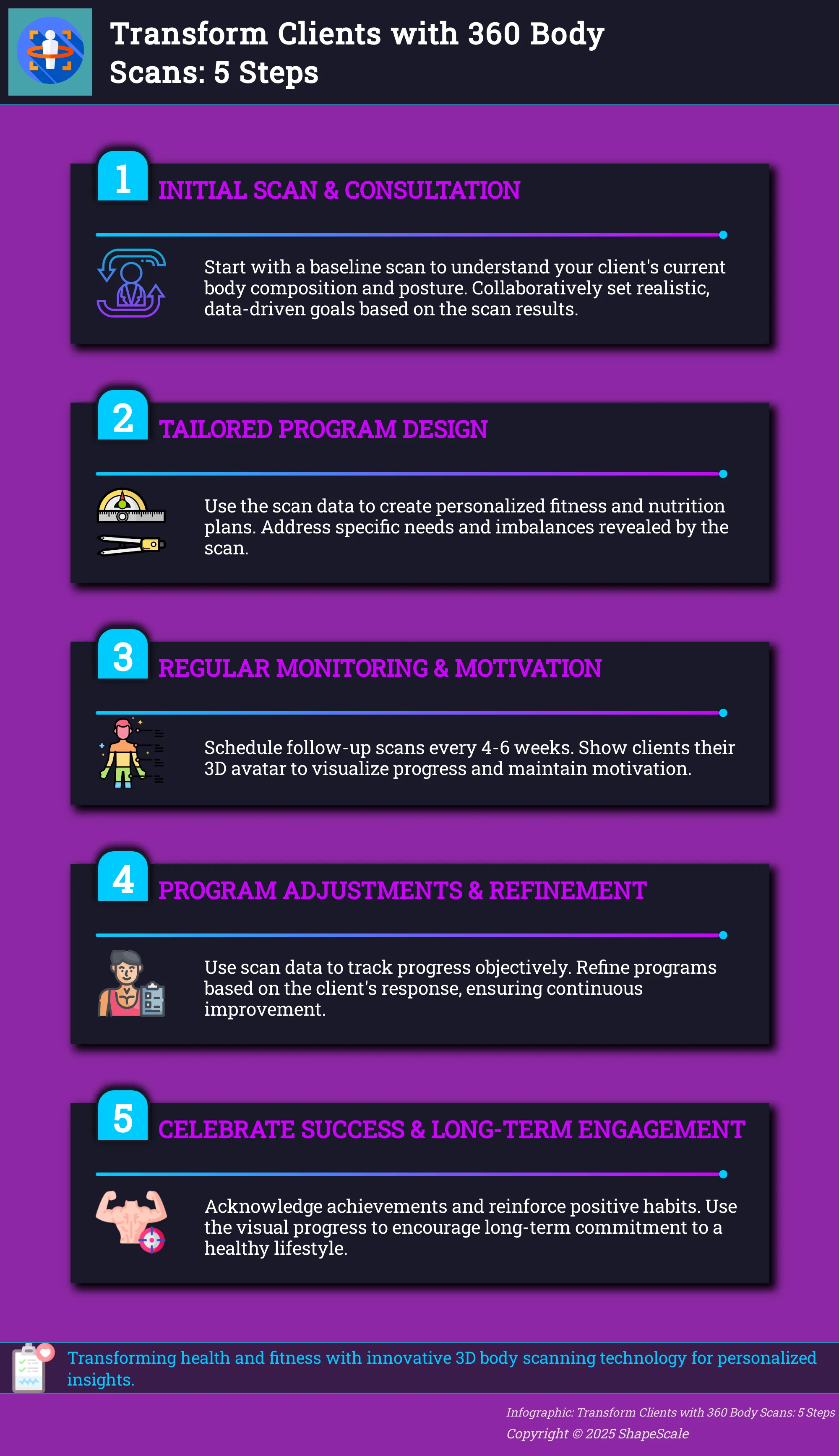 Infographic depicting 5 steps to using 360 body scans for client transformation.