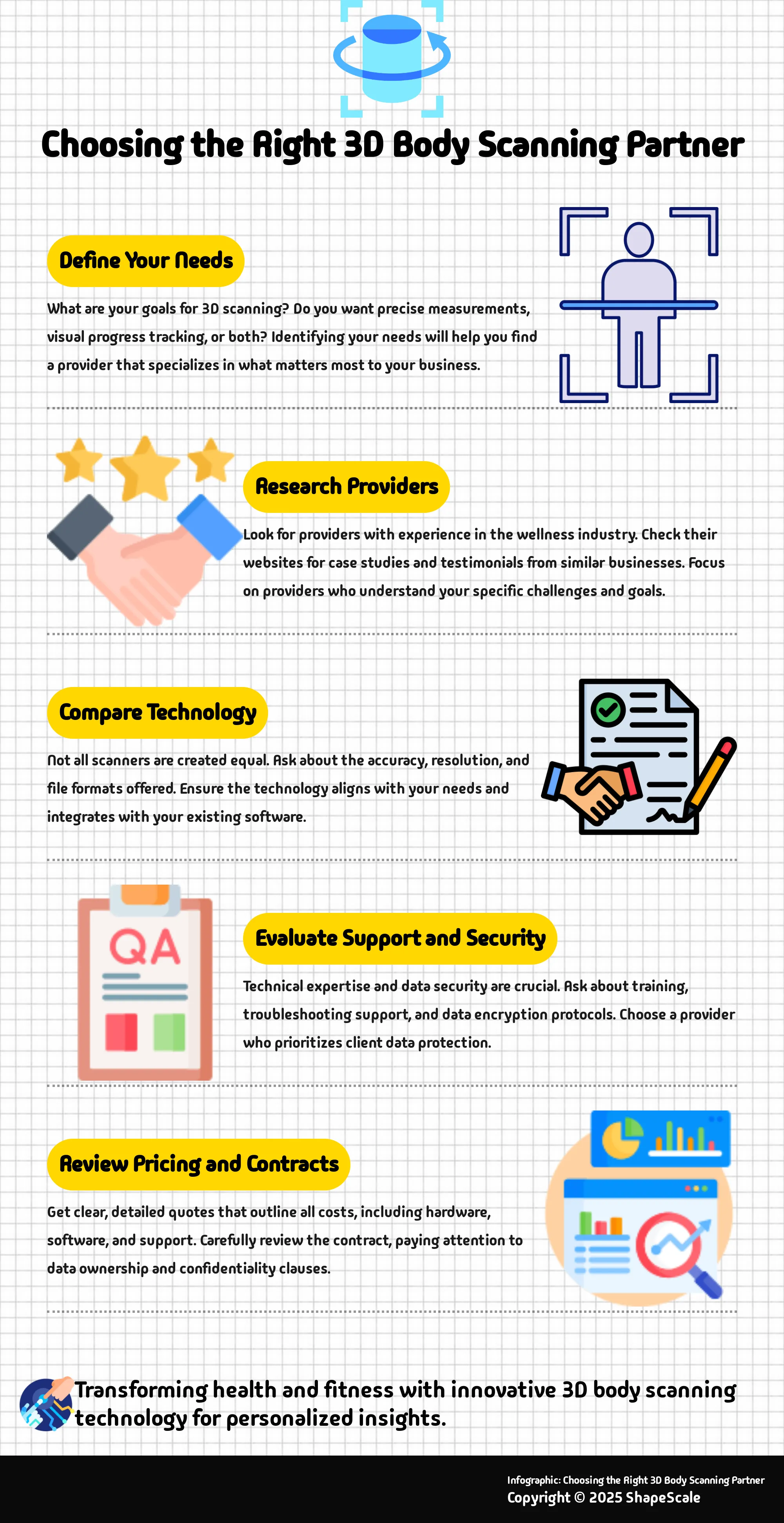 Infographic guiding wellness businesses through the process of selecting a 3D body scanning provider.