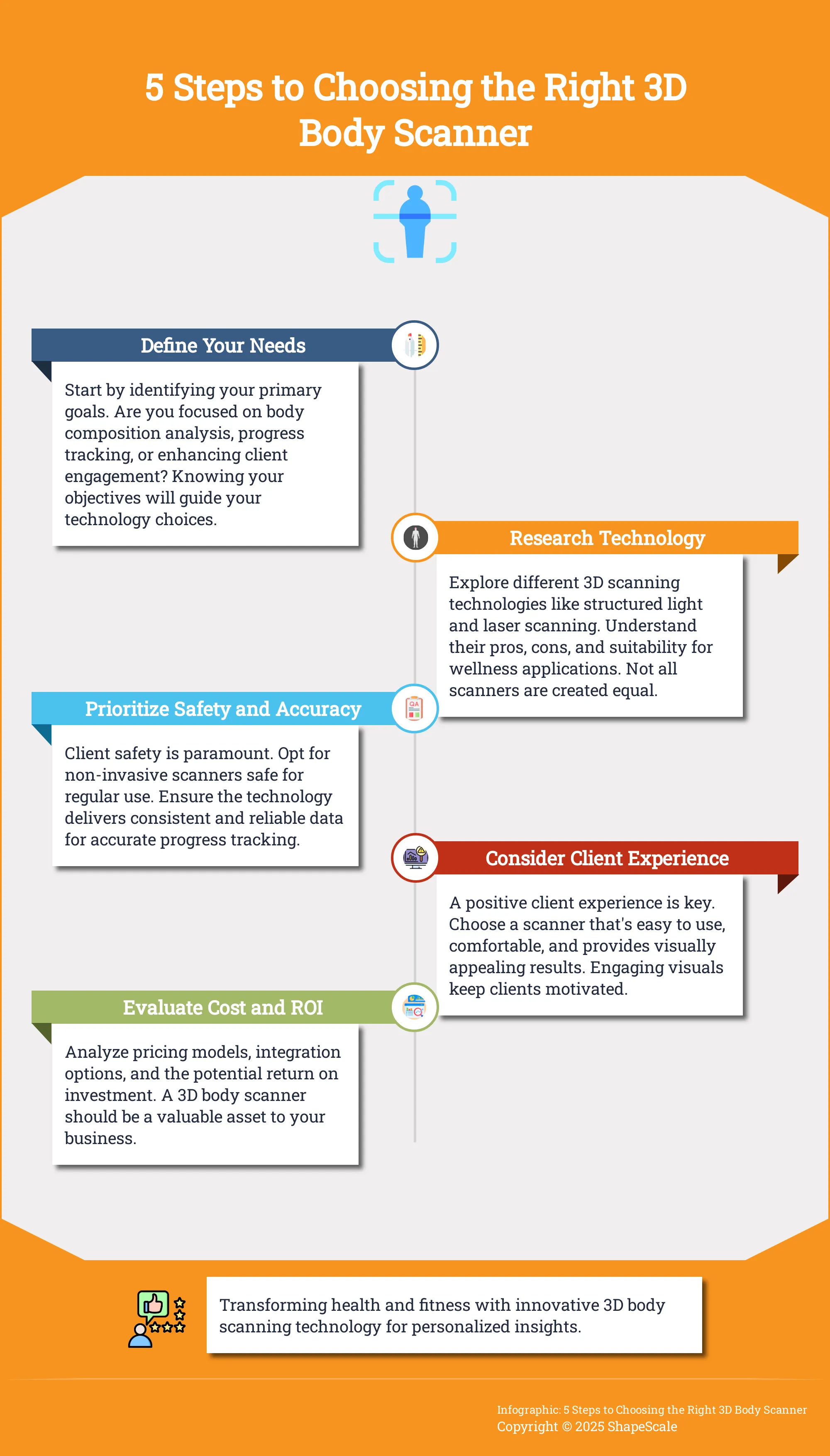 Infographic guiding wellness businesses through choosing a 3D body scanner.