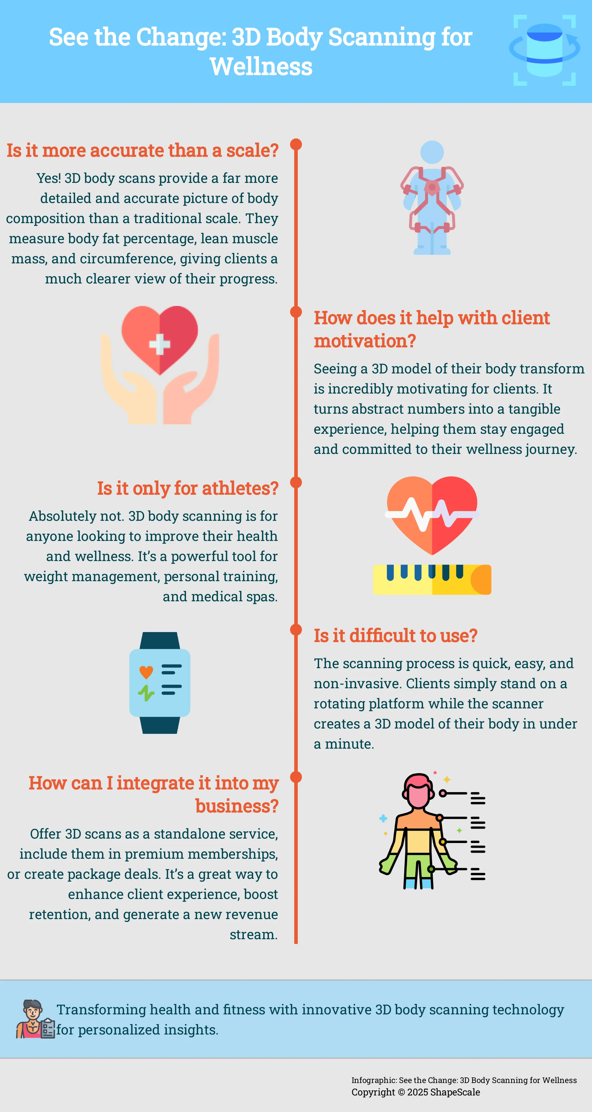 Infographic explaining the benefits of 3D body scanning for wellness businesses and clients.