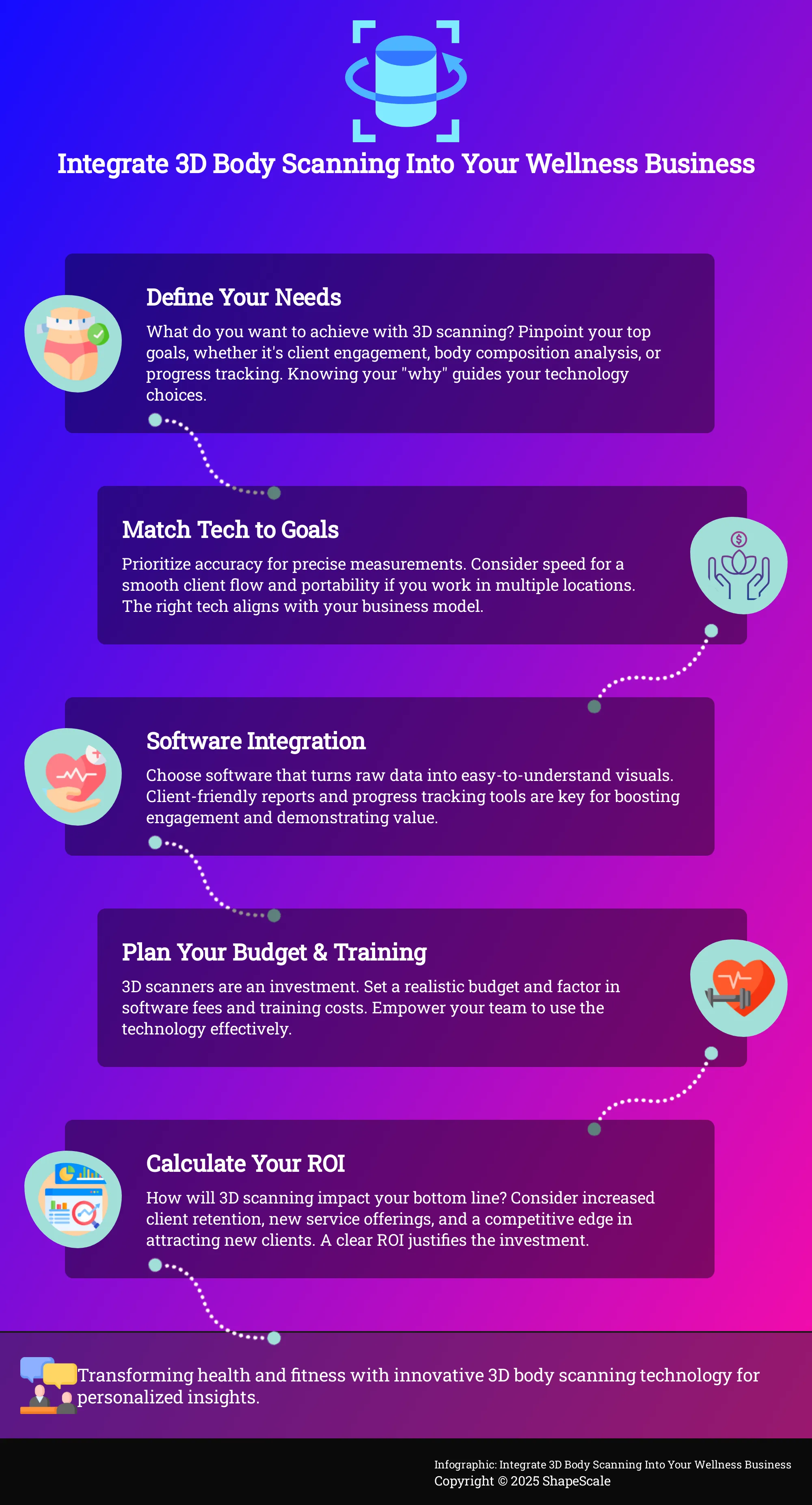 Infographic outlining 5 steps to integrate 3D body scanning into a wellness business.