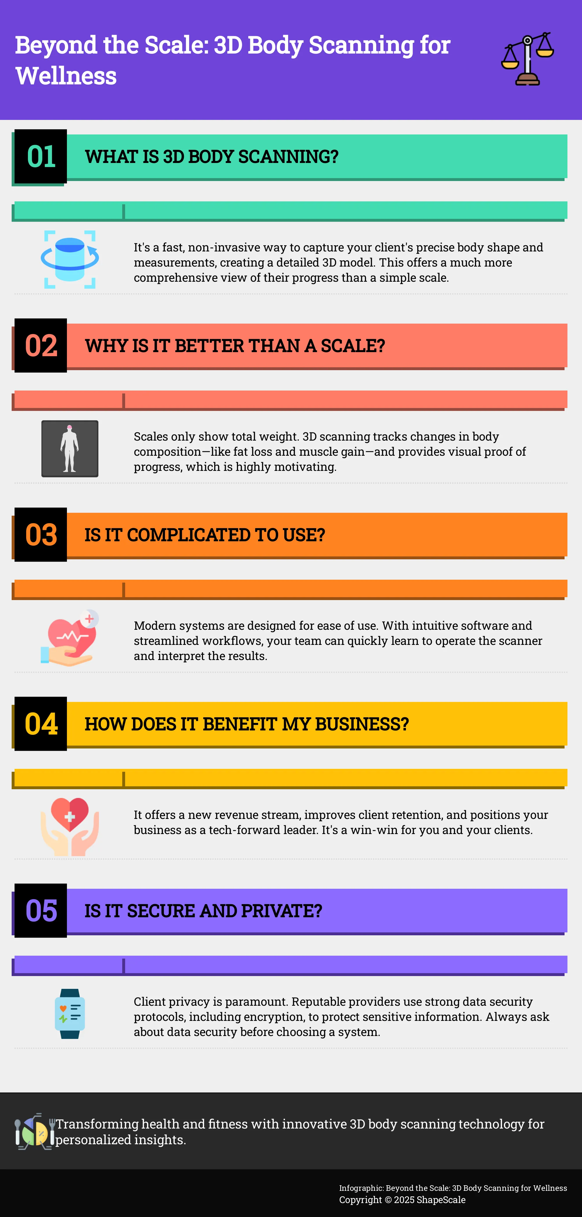 Infographic explaining the benefits of 3D body scanning for wellness businesses.