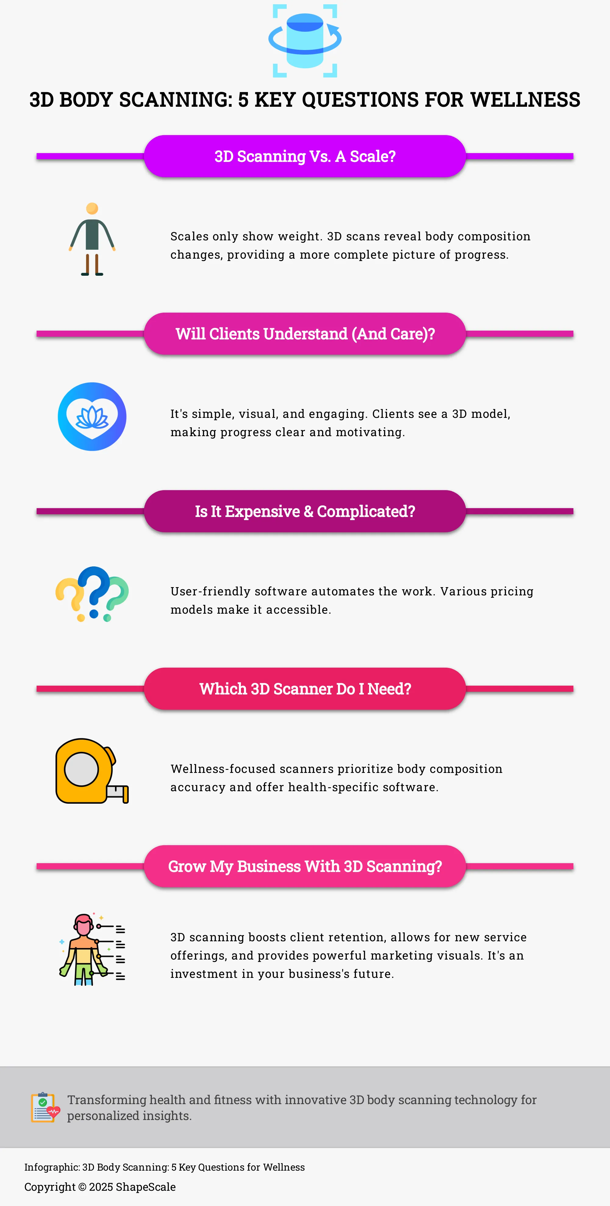 Infographic: Key questions about 3D body scanning for wellness.