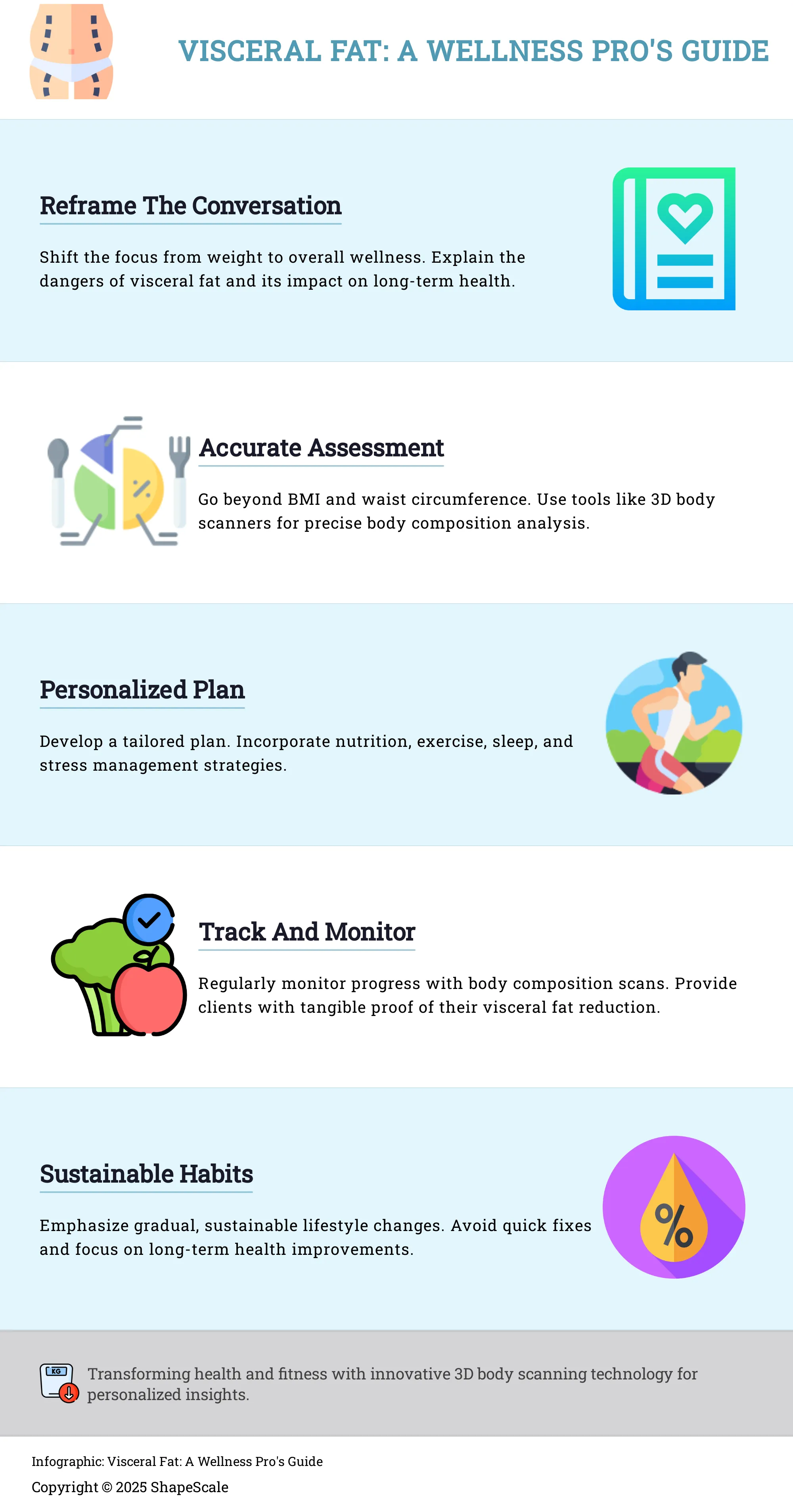 Infographic outlining steps for wellness professionals to address visceral fat with clients.