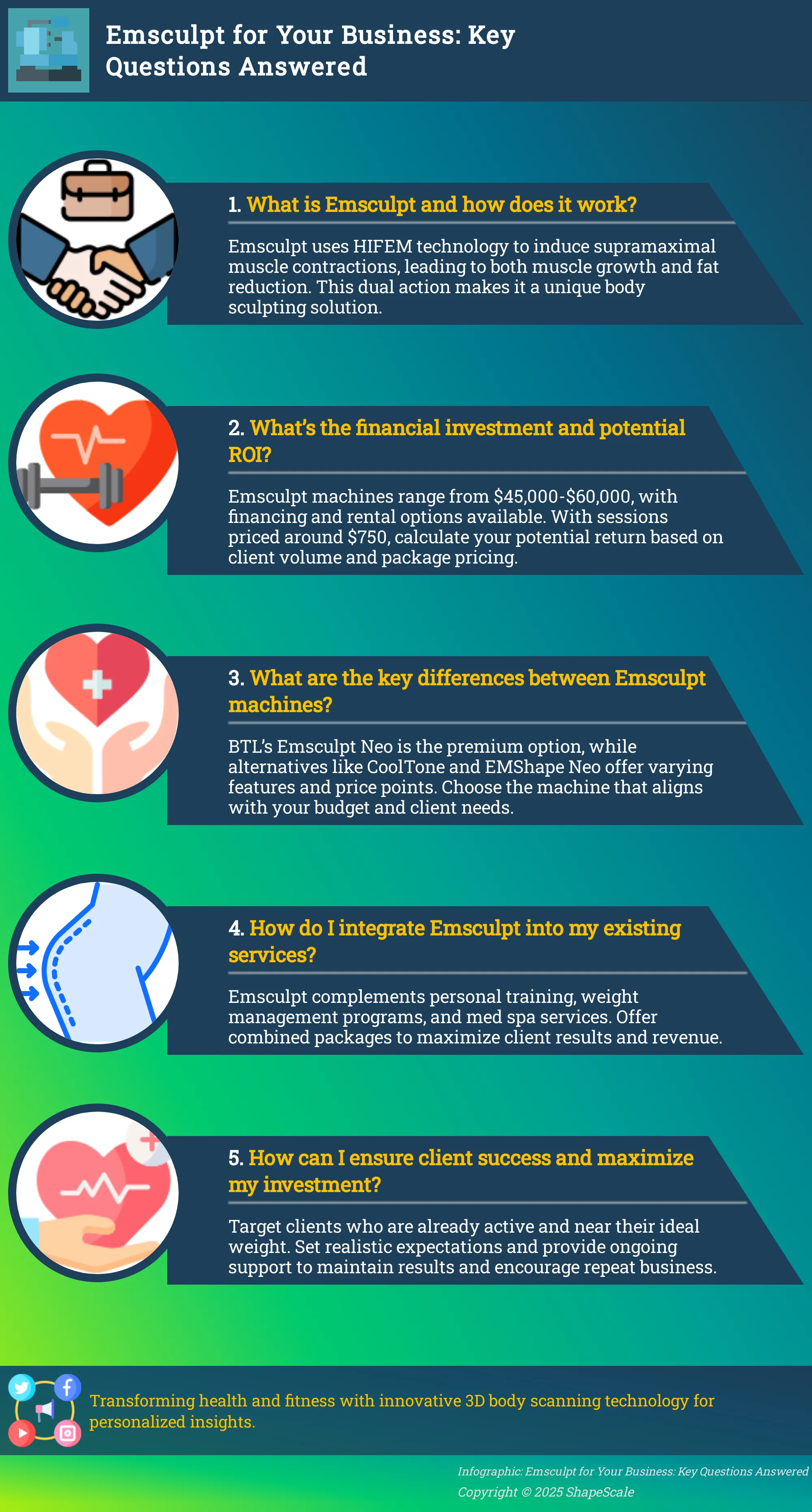Infographic addressing key questions about investing in an Emsculpt machine for business.